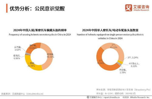 艾媒咨询 2023 2024年中国机动车头盔行业商业前景分析报告